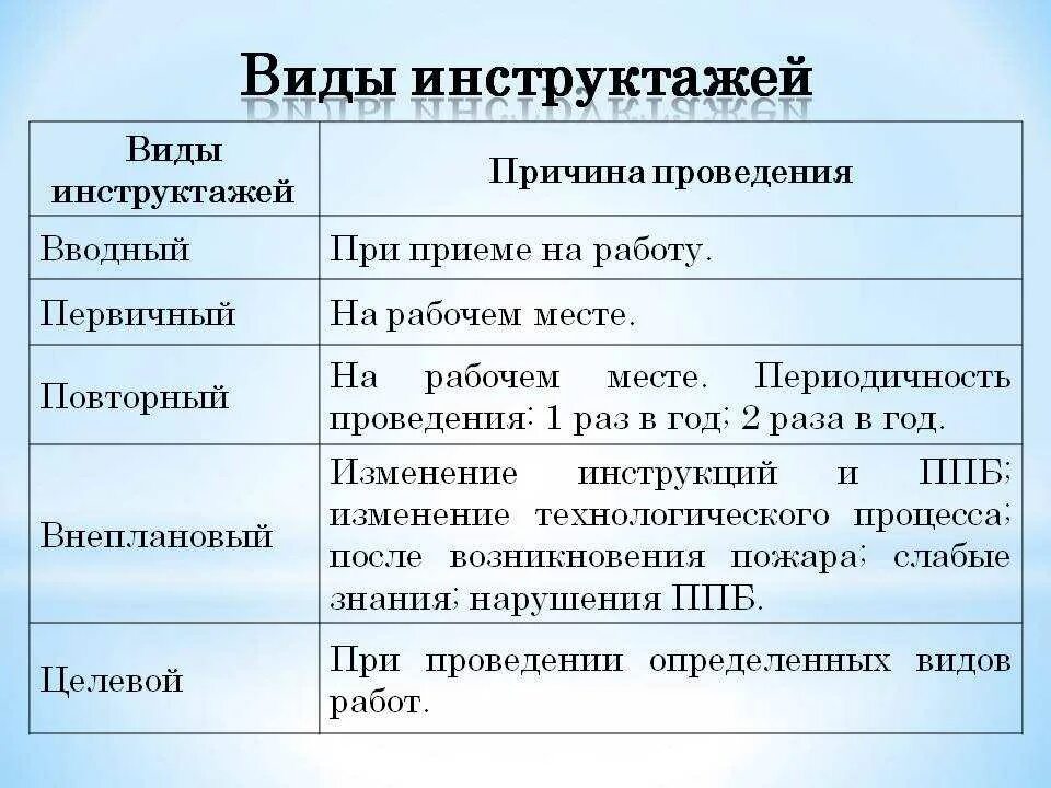 Как часто нужно проводить повторный противопожарный инструктаж. Виды инструктажей по охране труда и сроки их проведения. Виды инструктажей по ТБ И порядок их проведения. Виды и периодичность инструктажей по охране труда. Инструктажи по охране труда их виды и порядок проведения.