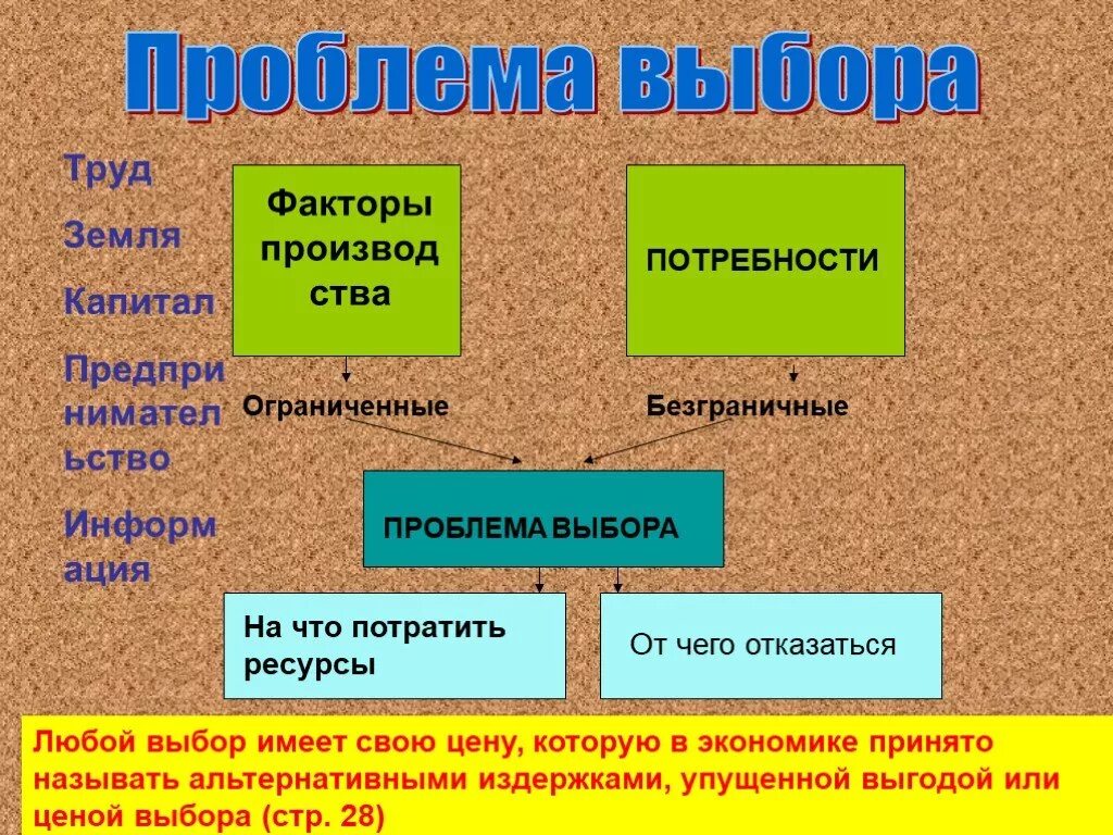 Проблемы производственного выбора. Потребности и ресурсы. Факторы производства.. Выбор потребностей в экономике. Потребности и ресурсы в экономике. Труд земля капитал.