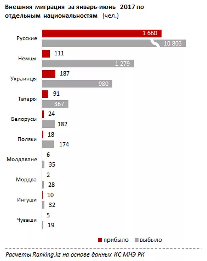Количество переехать. Эмиграция русских из Казахстана. Миграция русских из Казахстана по годам. Сколько русских уехало из Казахстана. Сколько русских выехало в Казахстан.