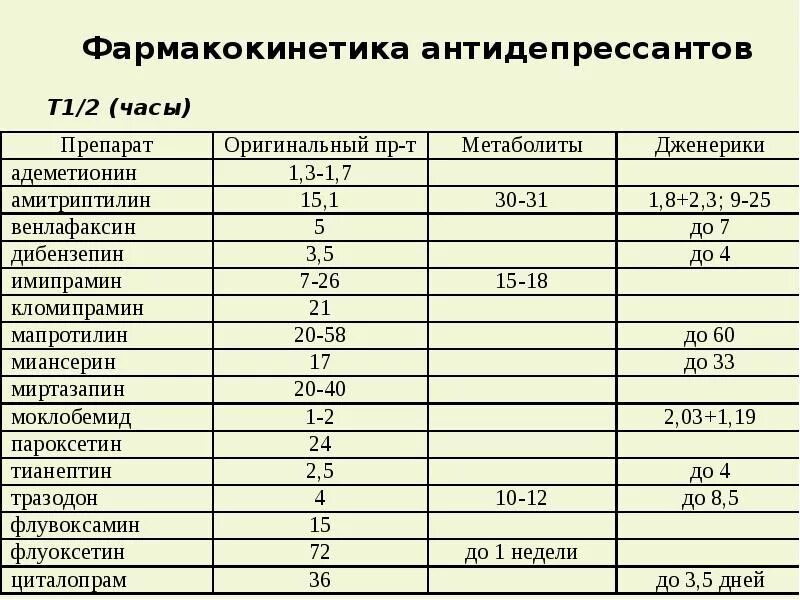 Сколько принимают антидепрессанты