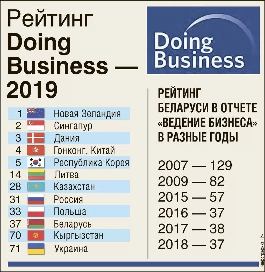 Россия в рейтинге doing Business. Рейтинг стран по легкости ведения бизнеса. Рейтинг doing Business 2019. Рейтинг стран Всемирного банка.