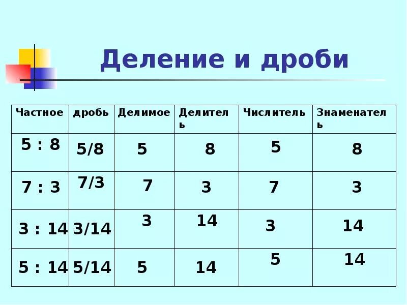 Деление дробей. Деление дробей 5 класс. Математика 5 класс деление дробей. Дробные деления 5 класс.