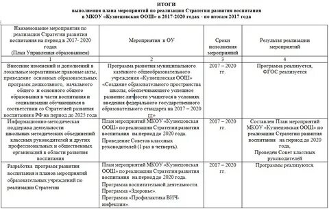 Наименования результатов реализации мероприятий