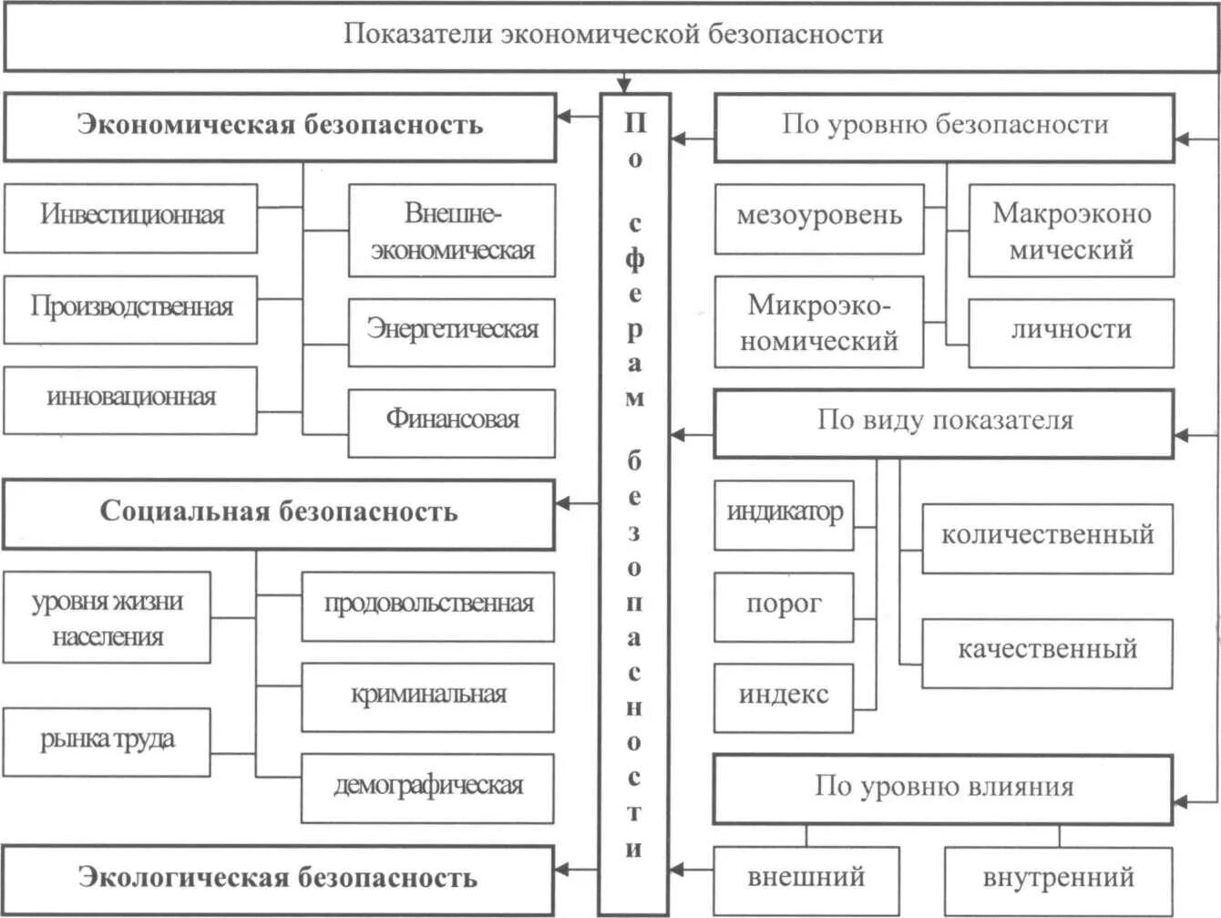 Угроза экономической безопасности это степень. Классификация угроз экономической безопасности в виде схемы. Показатели экономической безопасности России. Системы показателей экономической безопасности схема.