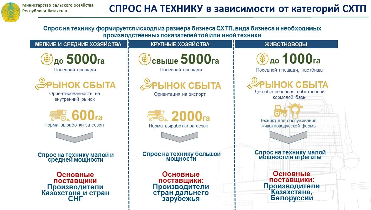 Как переводить время в казахстане 2024 году. Сельское хозяйство Казахстана статистика. Бизнес идеи 2020 Казахстан. Выплаты студентам сельское хозяйство. Министерство сельского хозяйства Республики Казахстан структура-.