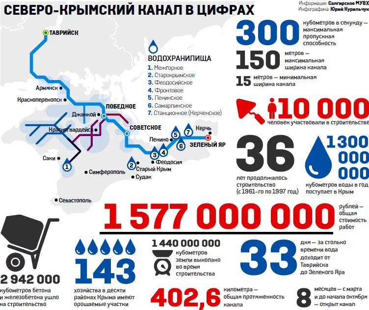 Северо-Крымский канал карта схема перекрытия. Схема Крымского канала на карте. Северо Крымский канал схема. Северо-Крымский канал на карте протяженность. Канал открытая украина