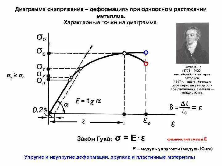 Напряжение юнга. Модуль Юнга на диаграмме растяжения. Зависимость напряжения от деформации при растяжении диаграмма. Сталь 20 диаграмма растяжения. Модуль упругости на диаграмме растяжения.