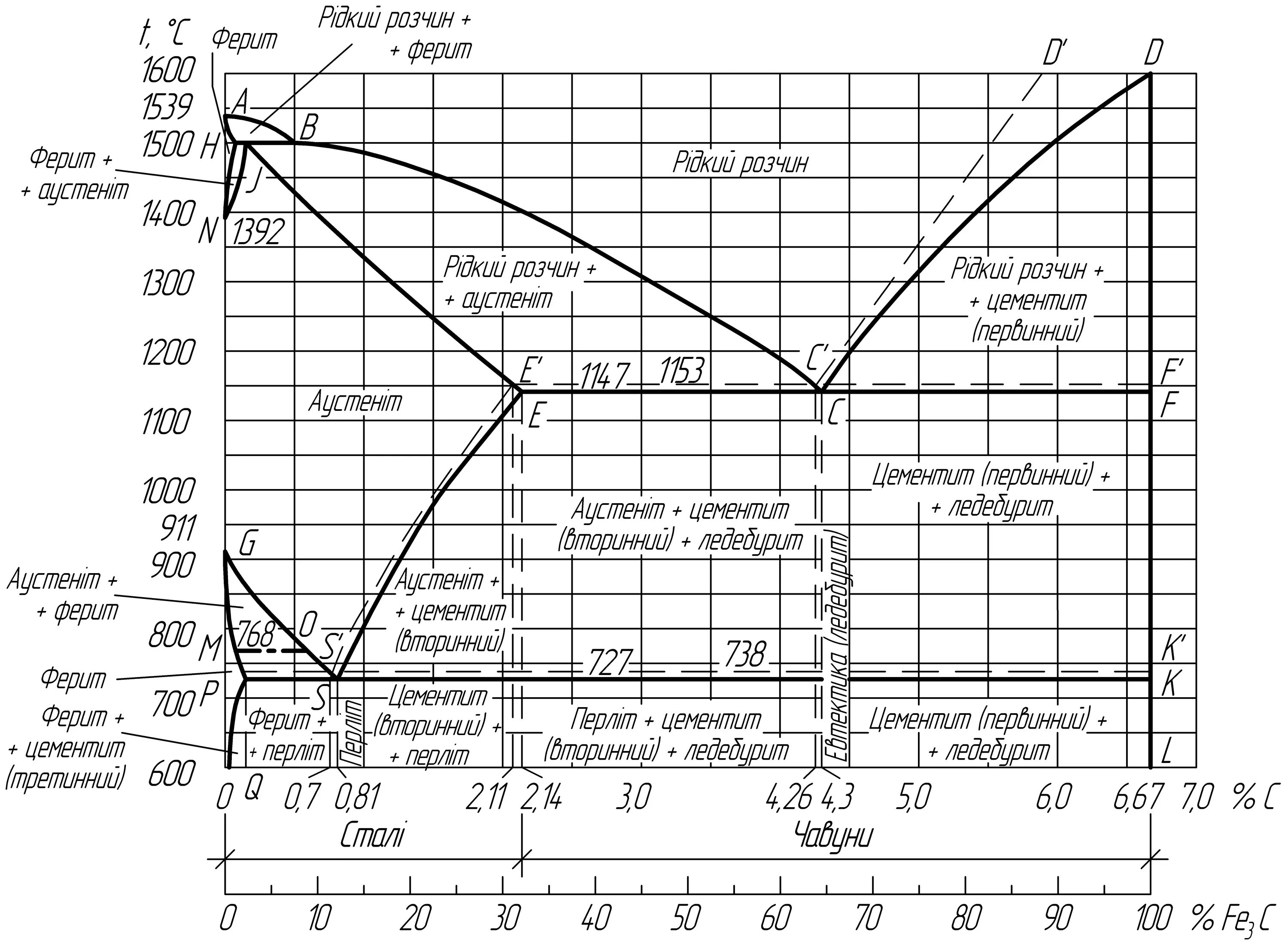 Диаграмма железо цементит. Диаграмма состояния железо цементит. Диаграмма состояния железо карбид железа. Диаграмма состояния железо углерод.