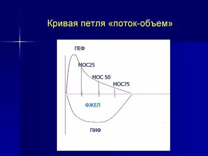 Кривая потока