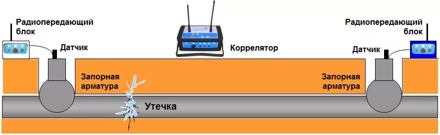 Контроль каналов утечек. Обнаружение утечек газа в трубопроводе. способы выявления утечек газа на газопроводах. система контроля утечек на трубопроводах водоснабжения. система обнаружения утечек на трубопроводах нефти.
