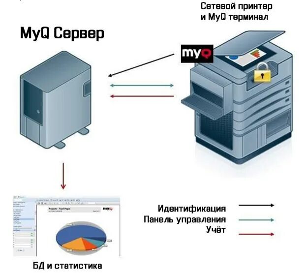 Система управления печатью. Панель управления для печати. MYQ печать. Сканер в панели управления. Сканер внешнего периметра ОВД.