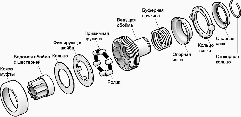 Схема роликовой муфты свободного стартера. Бендикс обгонная муфта. Схема работы бендикса стартера. Муфта стартера принцип работы. Бендикс пд