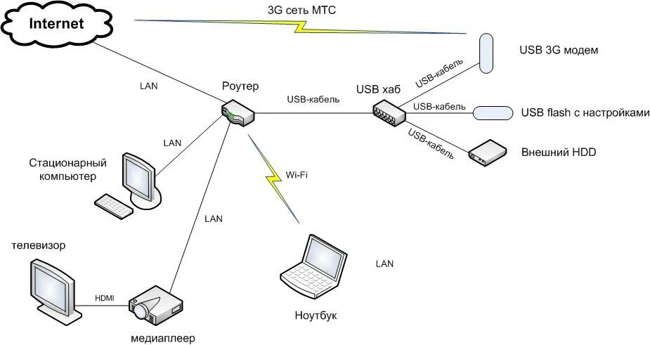 USB модем 4g подключить к роутеру. 4g модем подключить к роутеру. Схема подключения 4g модема к роутеру. Схема подключения 4g модема в роутер камера.