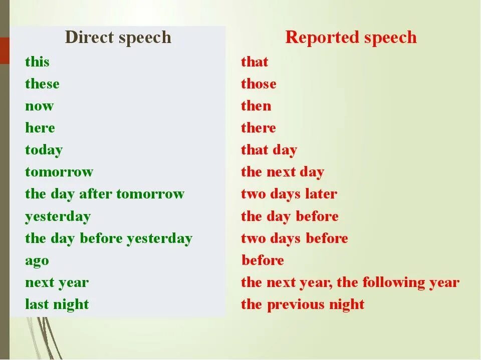 Then said i have. Direct Speech reported Speech таблица. Direct and reported Speech правила. Reported Speech как меняются. Английский язык direct reported Speech.