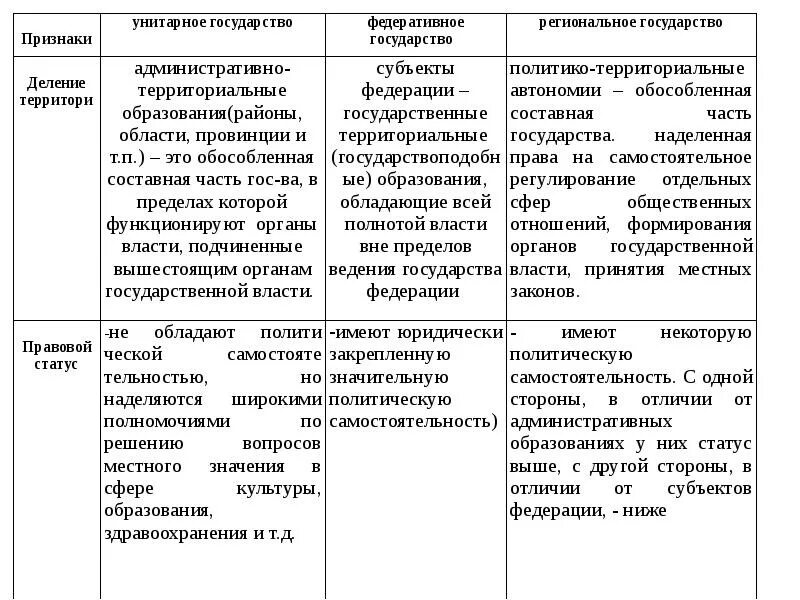 Формы устройства государства таблица. Форма правления унитарное государство федеративное государство. Федерация Конфедерация и унитарное государство таблица. Признаки унитарного государства Федерации и Конфедерации. Признаки унитарного и федеративного государства.