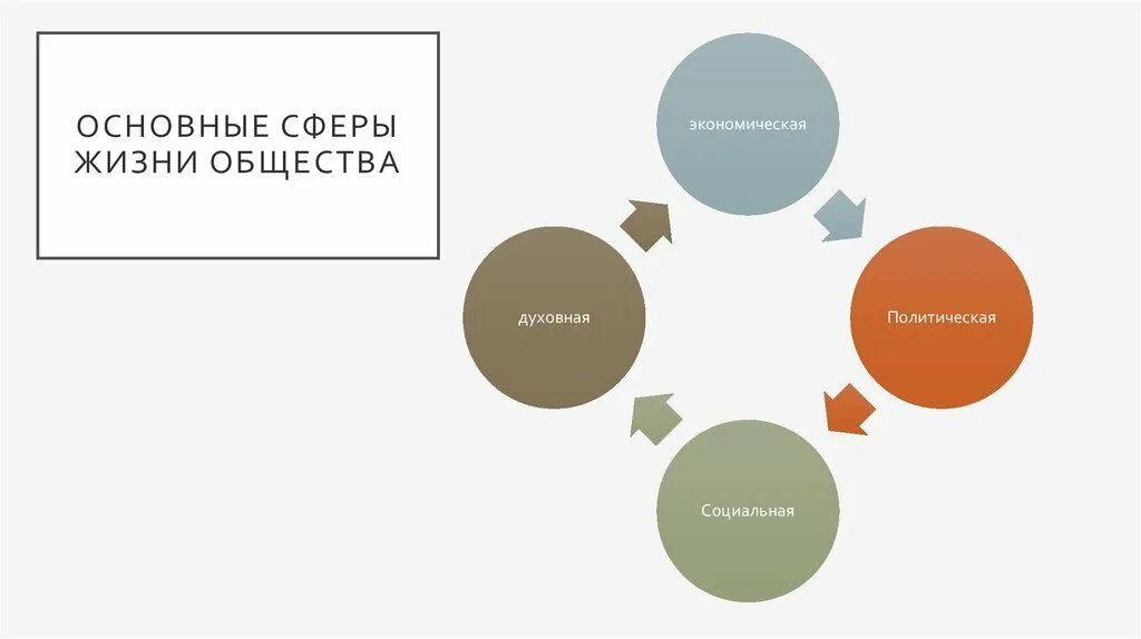 В жизни общества n. Сферы общества. Социальная и духовная сфера. Сферы жизни экономическая социальная политическая духовная. Основные сферы жизни.