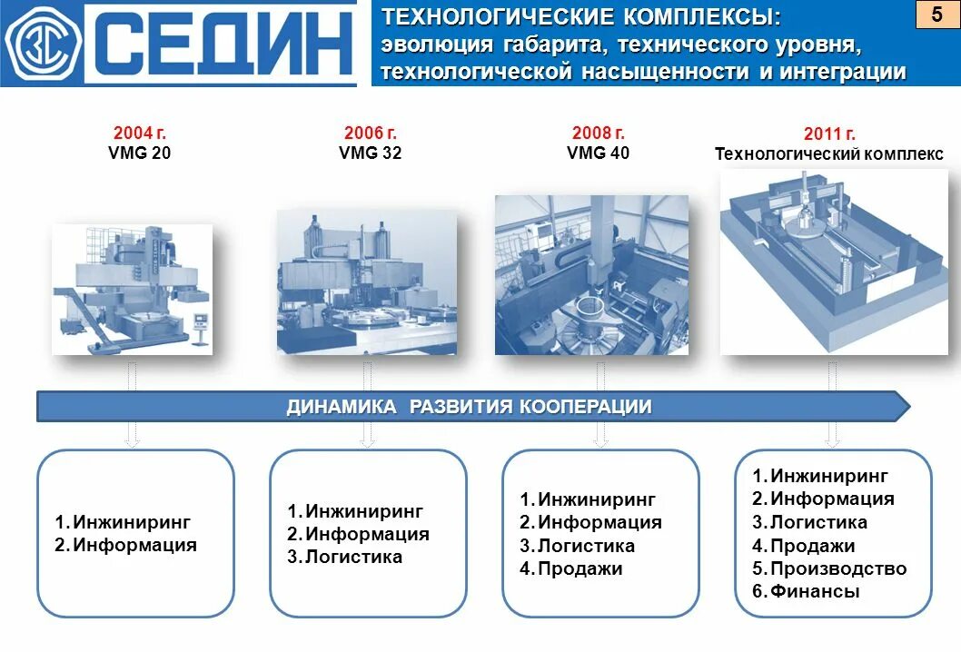 Технологический комплекс. Технологический уровень предприятия. Уровни технологического развития. "Технологический ИНЖИНИРИНГ" "курсовая работа". Технологические показатели производства