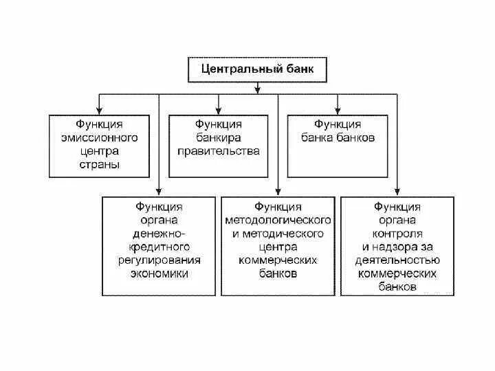 Функция частных банков. Функции Центробанка РФ схема. Схема основные функции центрального банка РФ. Функции центрального банка схема. Функции ЦБ РФ схема.