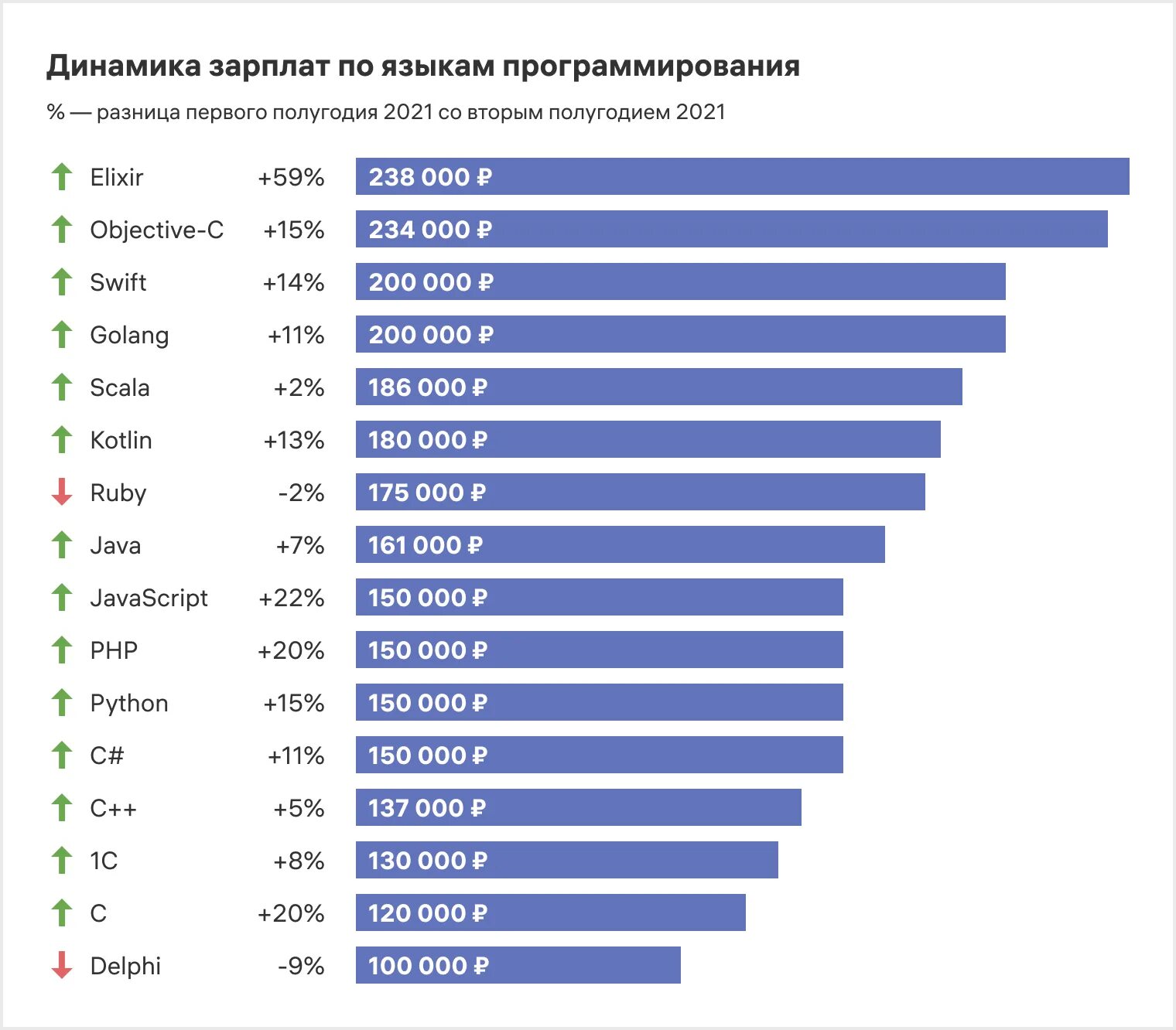 Сколько получает денег в месяц. Динамика зарплат по языкам программирования. Зарплата программиста. З/П программиста. Самая высокая зарплата программиста.