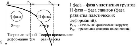 Давление на основание