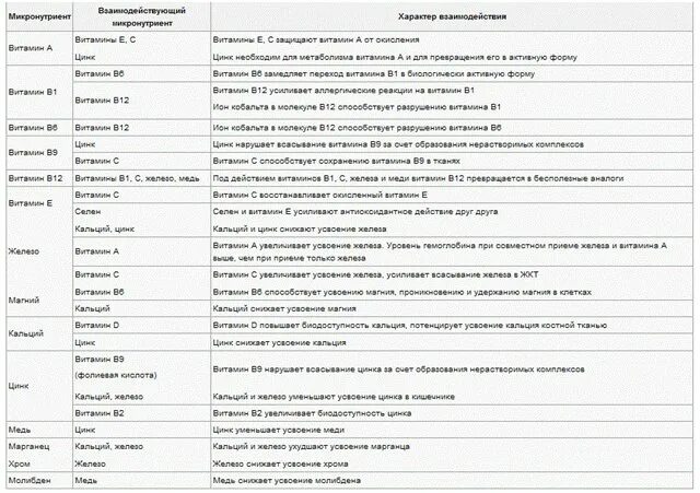 Совместимость витамина c. Таблица взаимодействия микронутриентов. Взаимодействие микронутриентов. Таблица совместимости витаминов и минералов. Таблица взаимодействия витаминов и минералов.