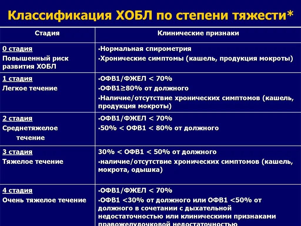 Основная причина бронхитов тест. Показатели ФВД У больных ХОБЛ легкой степени тяжести. Хроническая обструктивная болезнь легких классификация. ХОБЛ степени тяжести по офв1. Степени тяжести хронической обструктивной болезни легких.