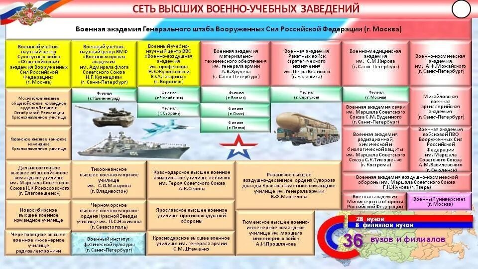 Структура военно учебных заведений. Список военных вузов. Список военных учебных заведений. Вс РФ таблица.