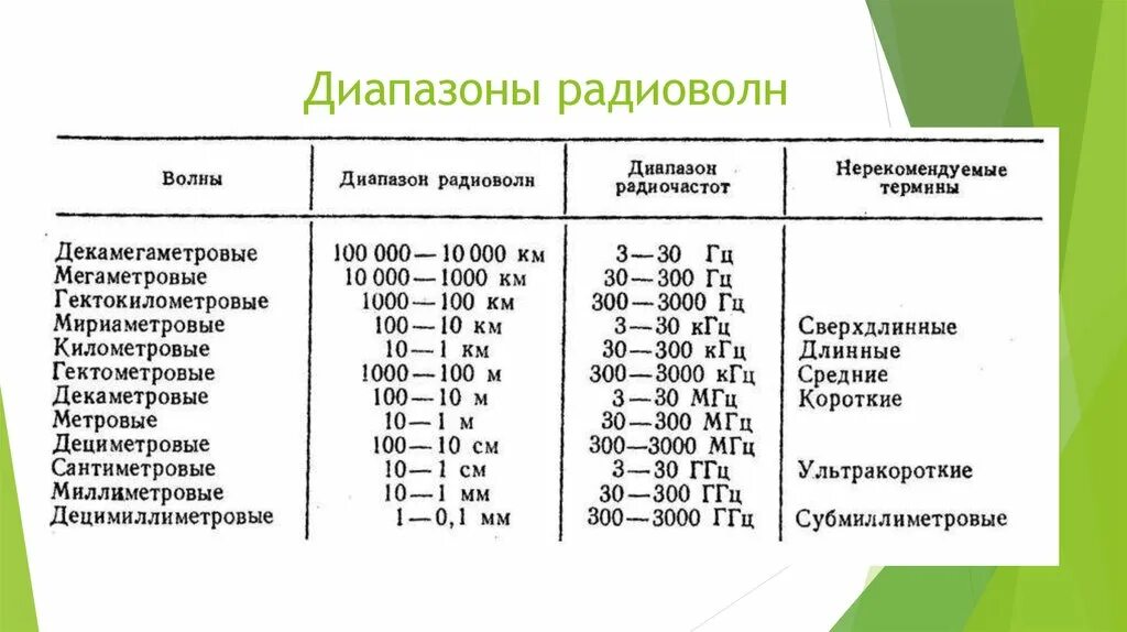 Частота коротких волн. Диапазон длин волн и частот таблица. Таблица диапазонов радиоволн и частот. Диапазон длин радиоволн таблица. Диапазоны волн таблица.