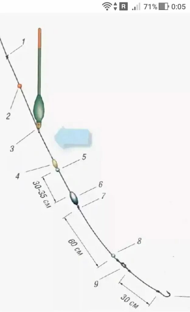 Схема оснастки поплавочной удочки со скользящим поплавком. Скользящая оснастка поплавочной удочки схема. Поводок грузило подпасок схема. Дальний заброс со скользящим поплавком оснастка. Правильная удочка для ловли
