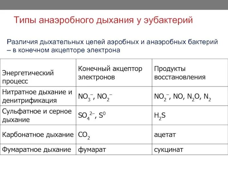 Типы анаэробного дыхания у прокариот. Сульфатное дыхание бактерий схема. Типы анаэробного дыхания у микроорганизмов. Сравнительная характеристика аэробного и анаэробного дыхания. Аэробный метод