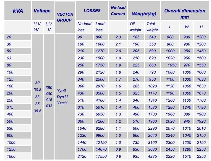 Трансформатор 630 КВА Size. Трансформатор ТДНГ-15000/110-6. Трансформаторы силовые 630 КВА 1000 КВА. Трансформатор силовой трехфазный масляный мощностью 1600 КВА ТМ. Максимальная мощность ква