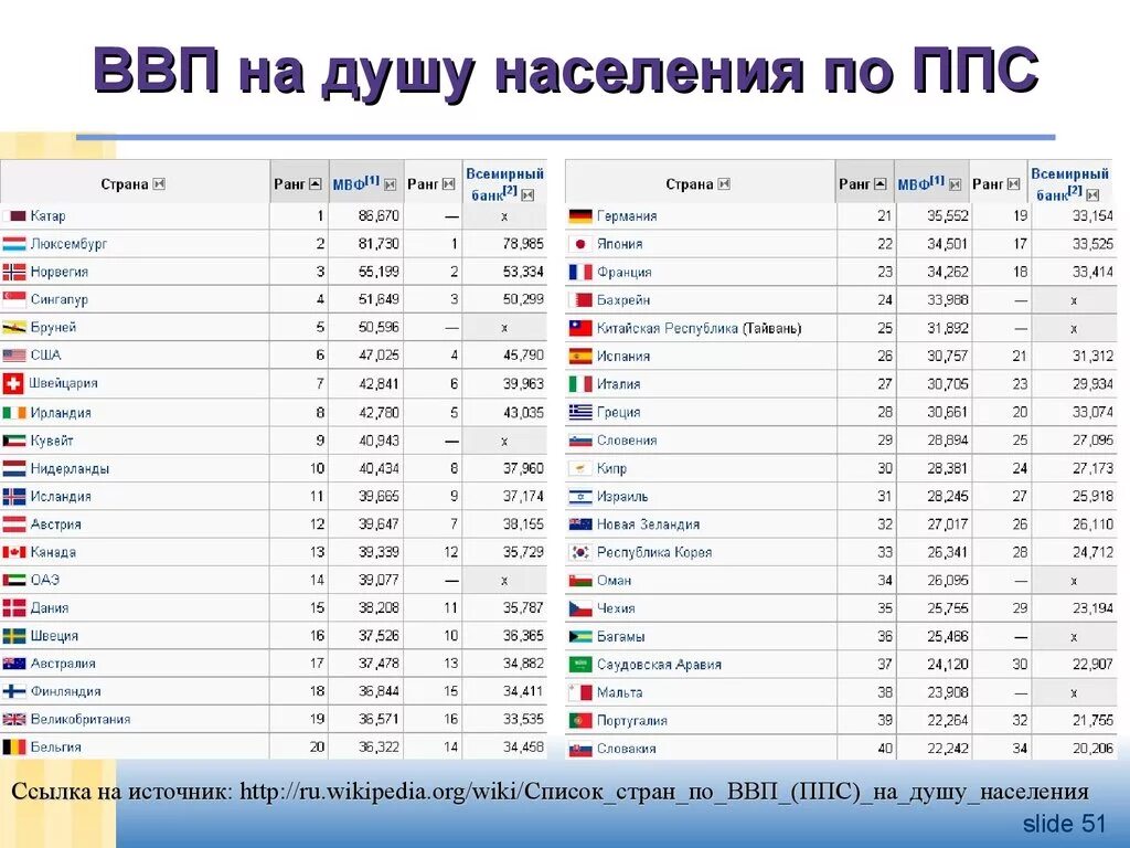 Ввп на душу населения в россии место. ВВП на душу населения по странам 2021 таблица. ВВП России 2020 место в мире на душу населения.