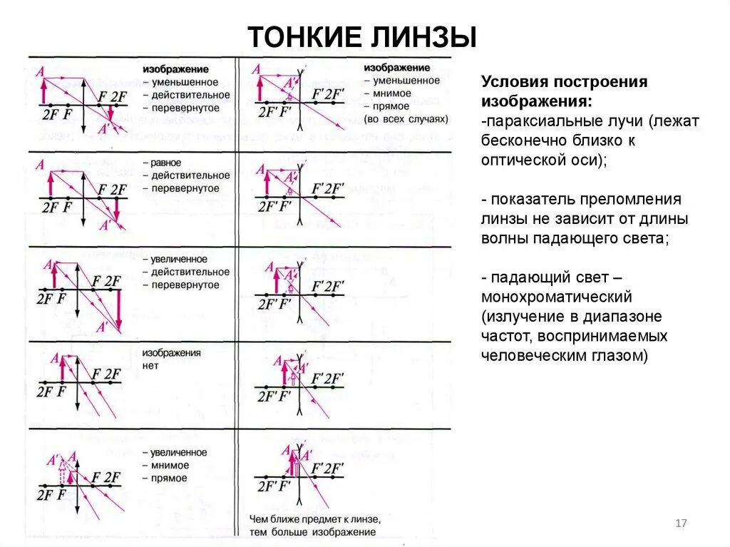 Построение изображения в собирающей и рассеивающей линзах. Оптика линзы физика построение изображения. Физика построение изображения в рассеивающей линзе. Построение изображений в линзах все случаи. График оптической линзы