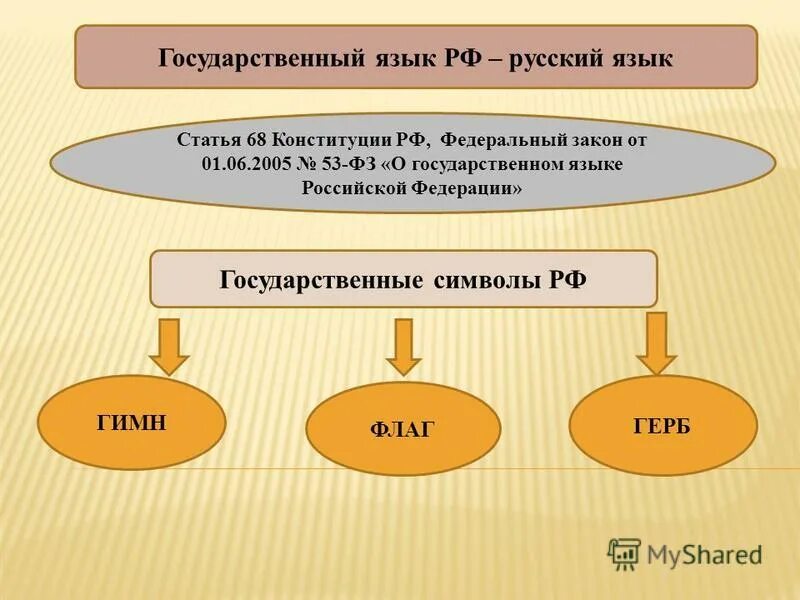 Федеративное устройство. Федеративное устройство РФ. Федеративное устройство российского государства. Федеративное государственное устройство России построено. 6 русский язык в рф