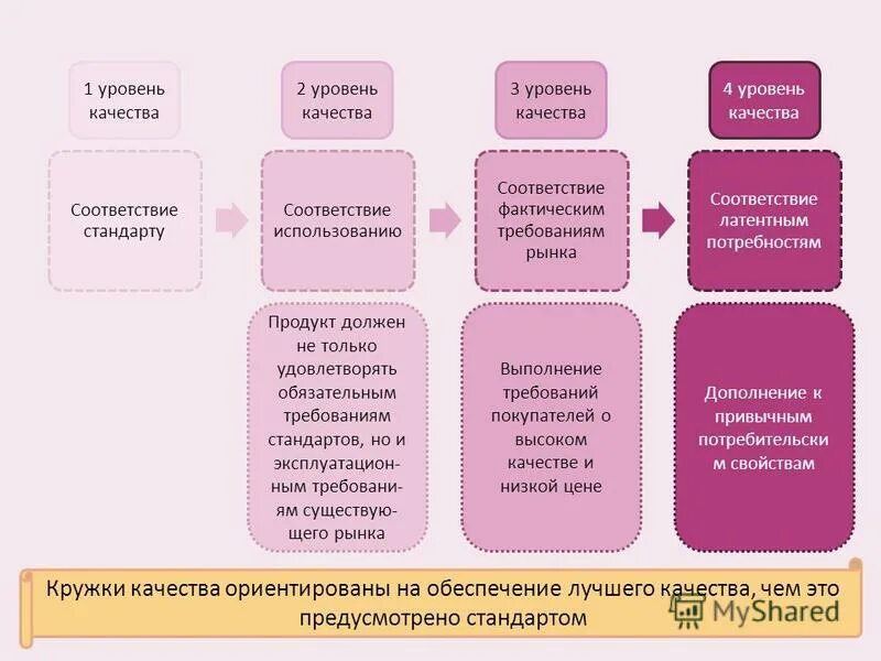 Три степени качества. Кружок качества. Кружки качества. Качество это соответствие. Кружки качества пример.