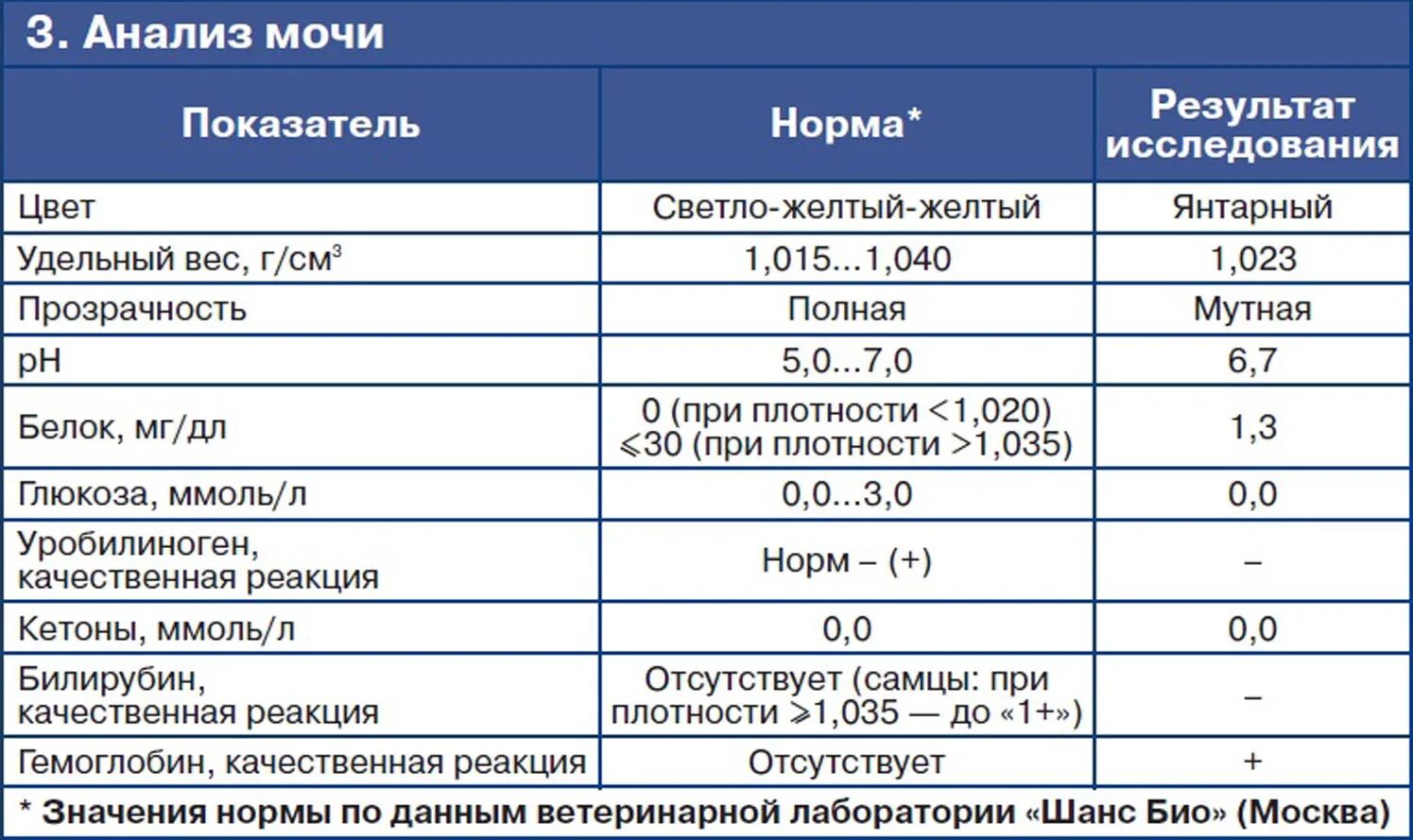 Повышенная плотность мочи у мужчин. ОАМ удельный вес норма. Удельный вес в моче норма у женщин. Удельный вес мочи 1.034. Анализ мочи расшифровка у женщин удельный вес норма.