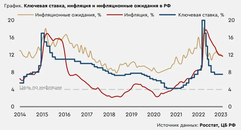 Заседание цб по ставке сегодня во сколько. Ценные бумаги ЦБ РФ. Ключевая ставка ЦБ заседание 2023. Аналитика. Ослабление рубля.