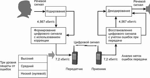 Кодирование речевых сигналов. Схема кодирования речи. Сигнал кодирование и декодирование. Передача голосовой информации.