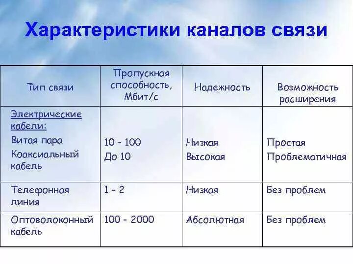 Способности канала связи при. Коаксиальный кабель пропускная способность Мбит/с. Толстый коаксиальный кабель пропускная способность. Характеристики каналов связи. Характеристика каналов связи таблица.