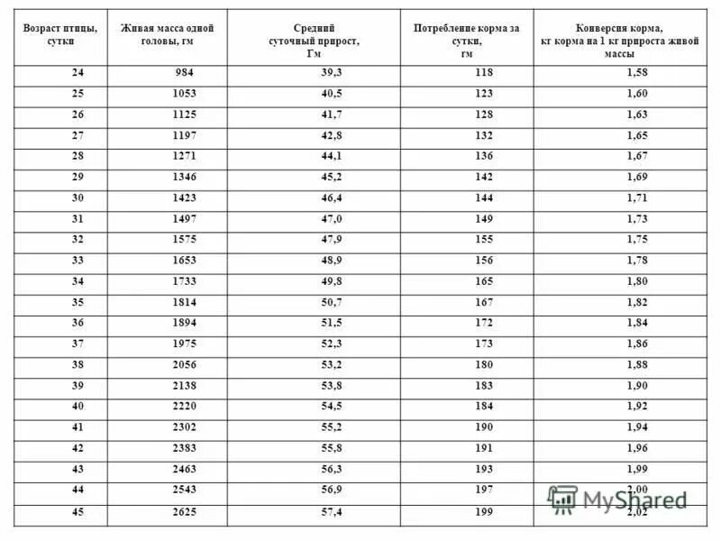 На 1 кг живой массы. Среднесуточный прирост живой массы КРС формула. Затраты корма на 1 кг прироста. Затраты корма на 1 кг прироста живой массы и на 1 кг мякоти. Как рассчитать затраты корма на 1 кг прироста живой массы.