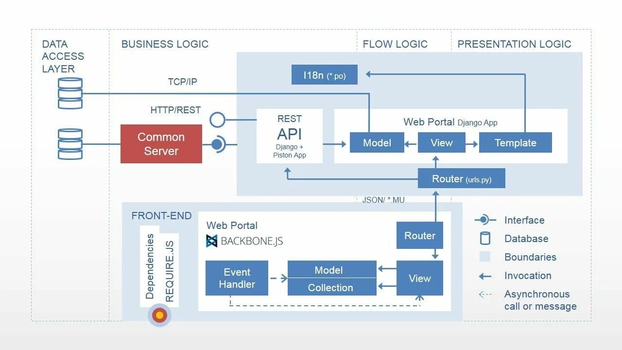 Проектирование сервисов api