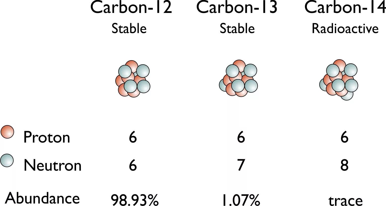 Carbon isotopes. Carbon изотоп. Строение изотопов углерода. Изотопы углерода названия. Масса изотопа углерода 12