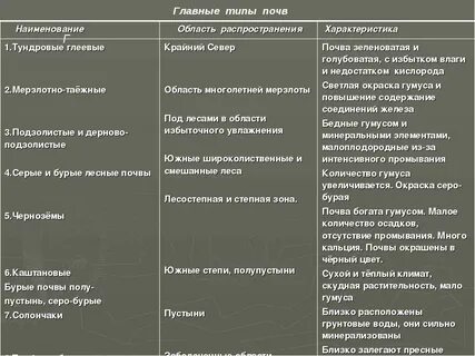 Характеристика почв таблица 8 класс