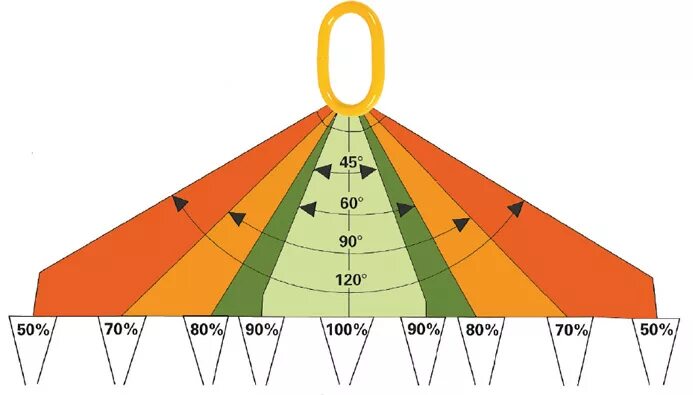 Угол стропа. Угол натяжения строп. максимальный угол строповки грузов. угол при строповке груза. угол наклона цепных стропов.