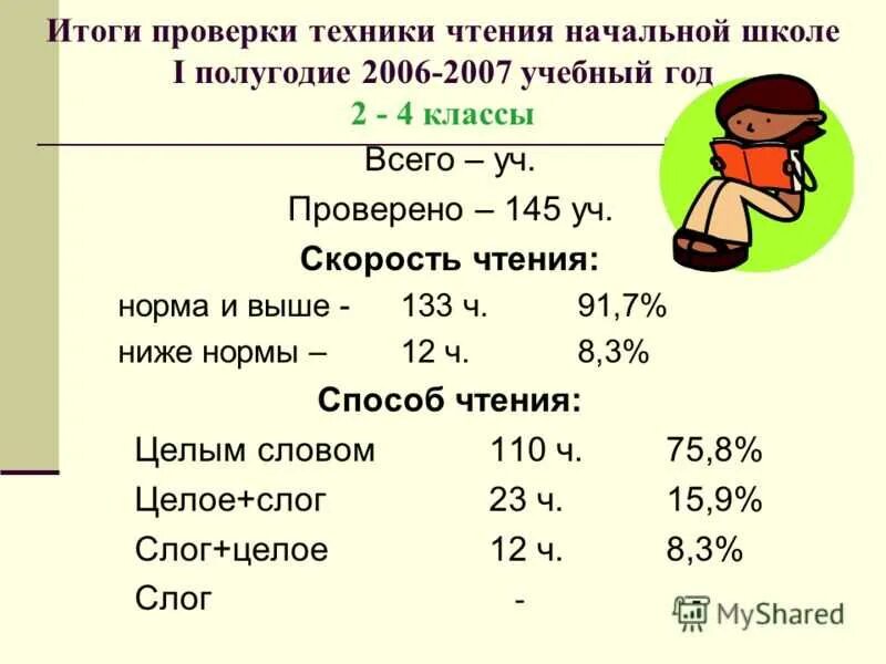 Норма чтения ( 1- 4 классы) ФГОС школа России. Норма техники чтения начальная школа 2 полугодие. Таблица результатов техники чтения начальные классы. Нормы техники чтения в начальной школе.