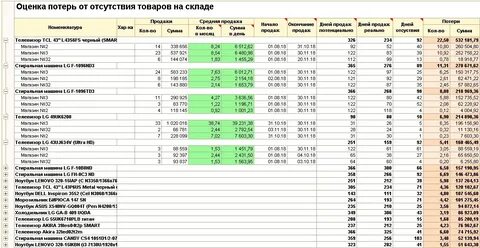 Оценить склад