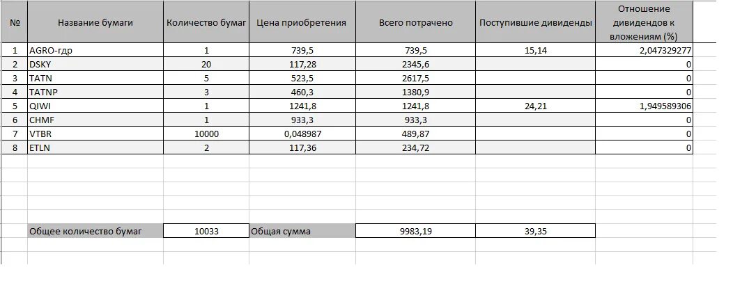 Сбербанк собрание акционеров 2024 дивиденды. Учет дивидендов в таблица. Таблица учета акций и дивидендов. Таблица для учета акций и дивидендов эксель. Таблица для учета дивидендов эксель.