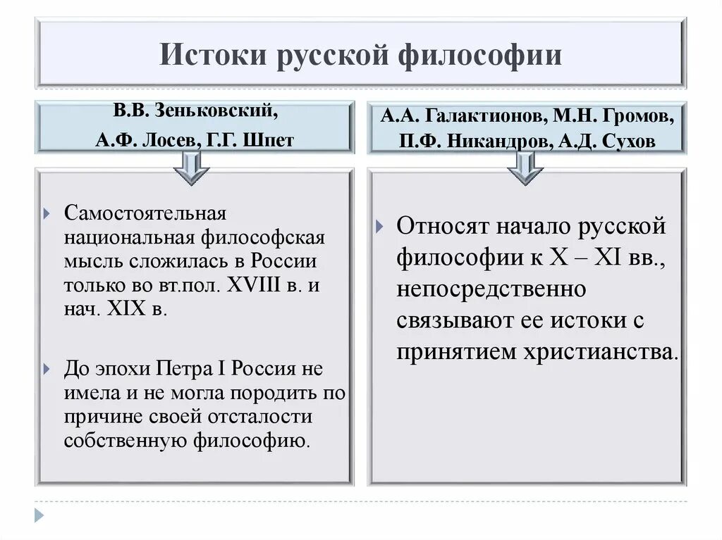 Причины возникновения русской философии. Истоки русской философии кратко. Истоки русской философской мысли. Предпосылки возникновения русской философии.