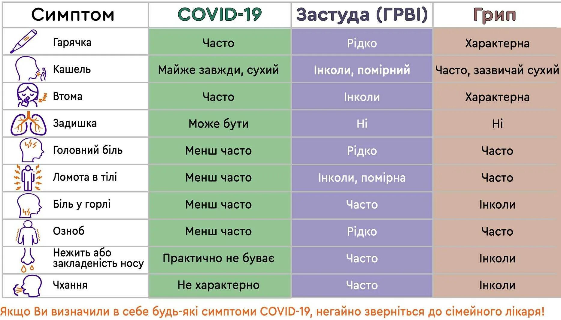Грипп ОРВИ И коронавирус симптомы таблица. Симптомы ОРВИ гриппа и коронавируса. Признаки ОРВИ гриппа и коронавируса в таблице. Отличия коронавируса от гриппа и ОРВИ. Ковид 11