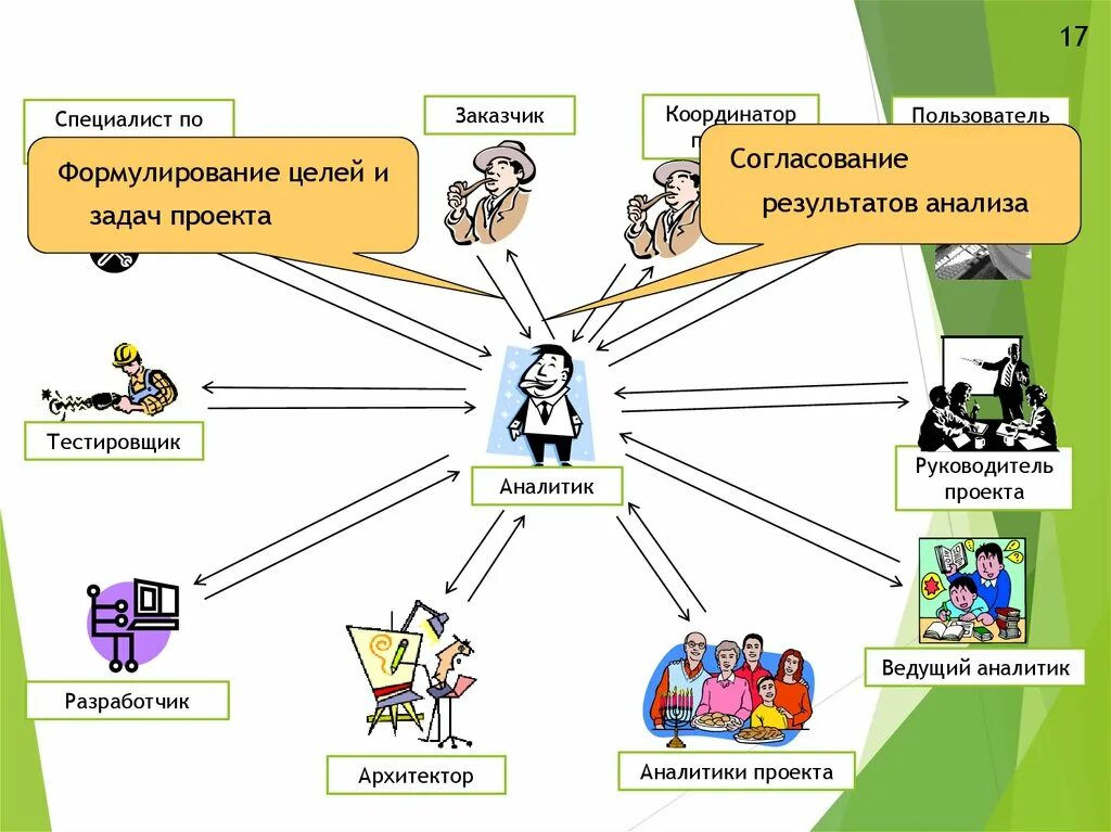 Участник роль. Роль участников в разработке проекта. участники проекта разработки по. роли участников проекта разработки по. участники проекта и их задачи.